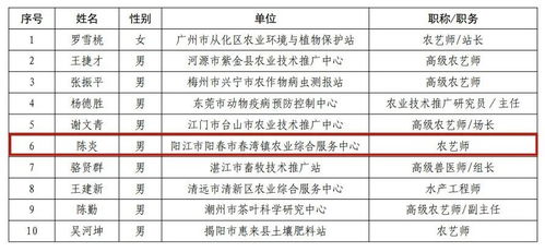 默默奉獻基層農(nóng)技推廣,陽江2人獲省級榮譽
